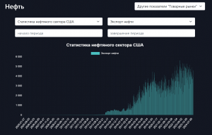 Экспорт нефти из США падает больше года