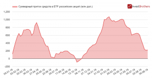 Впервые за 7 недель был зафиксирован приток иностранного капитала в российские акции