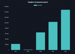 Роснефть разместила облигации на 684 млрд рублей