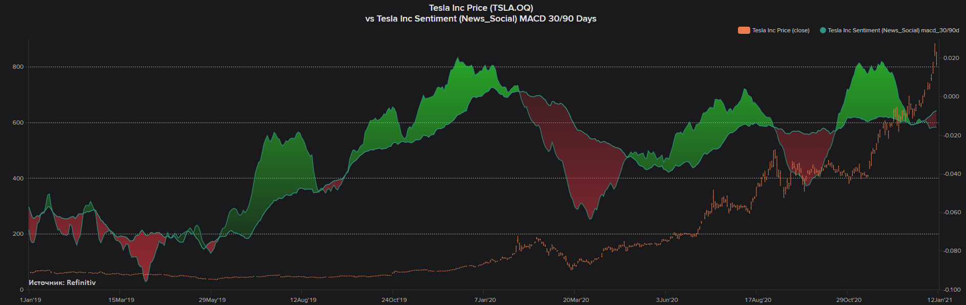 Новостной фон для акций Tesla ухудшается