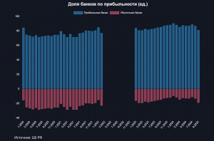 Доля прибыльных банков резко упала