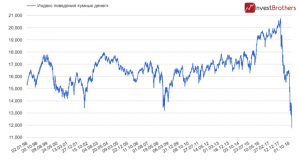 Обвальное падение и мрачное настроение &mdash; фондовые рынки США захлестнул пессимизм