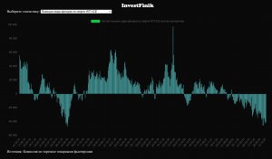 Спекулянты продолжают шортить нефть