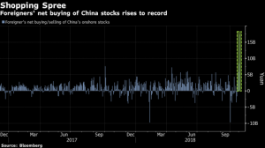 Иностранцы скупают китайские акции, как никогда раньше
