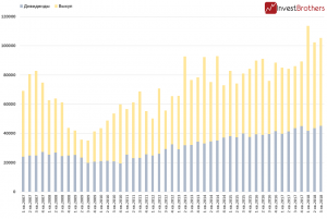 Американские корпорации скупают собственные акции