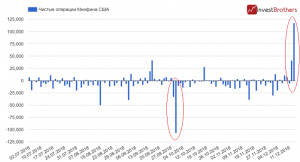 Минфин США пытается спасти фондовые рынки от падения?