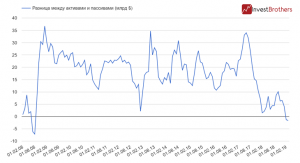 У российских банков нет валютной &laquo;подушки безопасности&raquo;