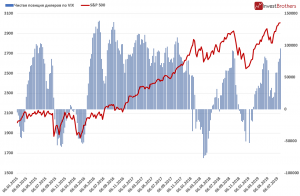 Профессиональные спекулянты ставят на падение фондовых рынков США