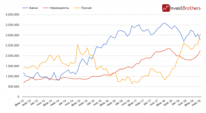Российские банки избавляются от ОФЗ