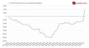 Приток капитала в акции &laquo;Газпрома&raquo; продолжился