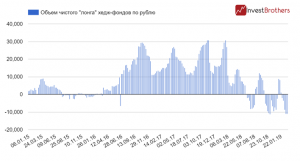Хедж-фонды сделали рекордную ставку на падение курса рубля
