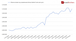 Инвесторы боятся покупать акции, предпочитая держать деньги в &laquo;кэше&raquo;