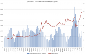 Зависит ли курс рубля от внешней торговли