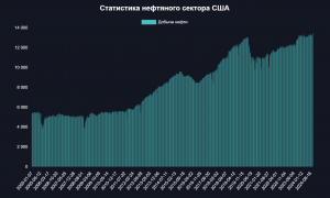 Добыча нефти в США бьет рекорды. Почему нефть должна расти?