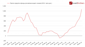Инвесторы скупают акции развивающихся рынков, в том числе и России