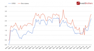 Рынок нефти столкнулся с резким ростом перебоев в поставках