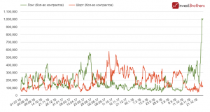 Какой-то крупный игрок сделал ставку на рост нефтяных цен