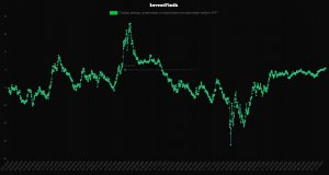 Дисбаланс между "бумажным" рынком нефти и физическим нарастает