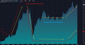 Неплохая корреляция между российским фондовым рынком и ставкой в США