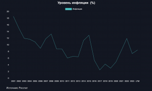 Инфляция в РФ из-за роста савки могла вырасти на 1,3 п.п.