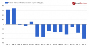 Американские акции попали под самые большие распродажи с 2018 г.