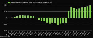 Российские банки наращивают длинную позицию по валюте