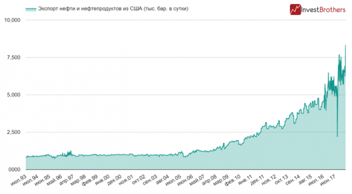 Почему сша импортирует нефть. Экспорт американской нефти. Экспорт нефти из США. USA Oil Export.