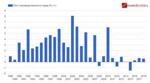 Экономический рост США имеет плохой &laquo;фундамент&raquo;