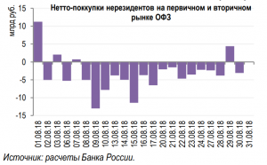 Действия нерезидентов привели к существенному сокращению рублевой ликвидности