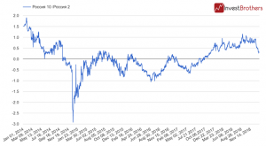 Экономический рост России вновь замедляется?