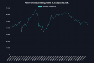 Капитализация рынка акций опустилась к уровням октября 2022 г.