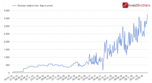 США захватывают мировой рынок нефти, увеличивая свою долю