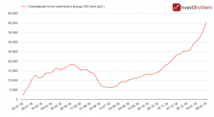 Рынки EM фиксируют рекордный приток капитала