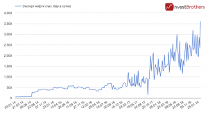 США ставит новые рекорды по объемам экспорта нефти
