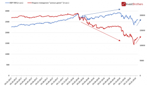 &laquo;Умные деньги&raquo; приступили к покупке американских акций