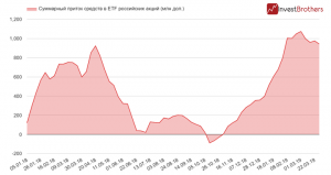 Россия и Турция основные развивающиеся рынки, из которых выводят капитал