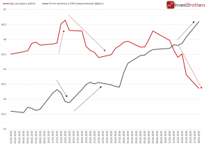 Какие основные причины роста рубля?