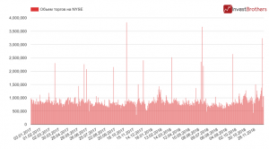 Фондовые рынки США растут на хороших объемах