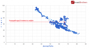 Рубль может сильно укрепиться, если не будут введены санкции!
