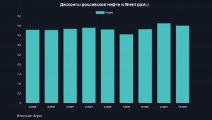 Китай покупает российскую нефть без дисконта