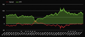 Спреды на рынке нефти