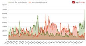Спекулянты ждут продолжения ралли на нефтяном рынке