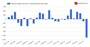 С немецкого рынка госдолга пропали покупатели