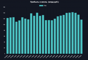 Прибыль Сбербанка снижается 3 месяца подряд