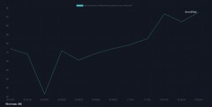 Компании не вложили в проекты более 2 трлн рублей