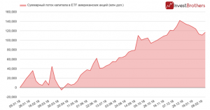 Мировые потоки капитала развернулись