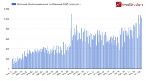 Минфин США занял в январе более 1 трлн долларов, как это сказывается на ликвидности?