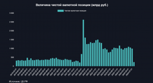 Банки России резко сократили свои ставки против рубля