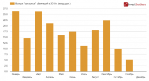 Инвесторы отказались покупать &laquo;мусорные&raquo; облигации