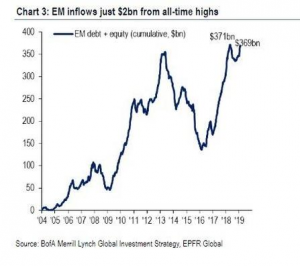 Страны с развивающейся экономикой могут столкнуться с сильнейшим оттоком капитала!